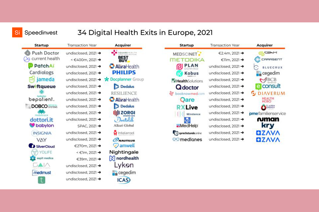 Digital Health Exits in Europe End of 2021 Update